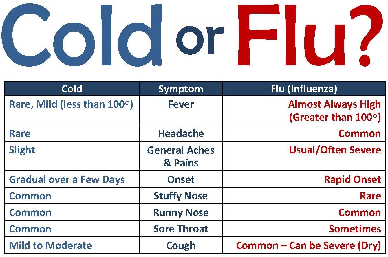 Cold Or Flu Symptoms Chart